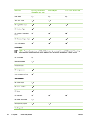 Page 26Media sizeInput tray and front and
rear manual feed slotsManual duplexAuto duplex (duplex unit)
Plain paper
Thick plain paper 
HP Bright White Paper
HP Premium Paper  
HP Premium Presentation
Paper
HP Photo and Project Paper
Other inkjet papers
Photo papers
NOTEPhoto media supports up to 4800 x 1200 optimized dpi for color printing and 1200 input dpi. This setting
might temporarily use a large amount of hard disk space (400 MB or more) and will result in slower printing.
HP Photo Paper  
Other photo...