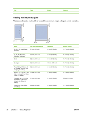 Page 28TrayTypeWeightCapacity
Setting minimum margins
The document margins must match (or exceed) these minimum margin settings in portrait orientation.
MediaLeft and right marginsTop marginBottom margin
A3, A3+, B5, Legal, Super
B, Tabloid5.1 mm (0.2 inch)3.0 mm (0.12 inch)11.7 mm (0.46 inch)
A4, A5, A6, B4, Letter,
Executive, Statement3.3 mm (0.13 inch)3.0 mm (0.12 inch)11.7 mm (0.46 inch)
Cards3.2 mm (0.13 inch)3.0 mm (0.12 inch)11.7 mm (0.46 inch)
Envelopes3.2 mm (0.13 inch)11.7 mm (0.46 inch)11.7 mm (0.46...