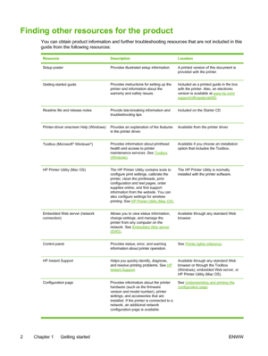 Page 10Finding other resources for the product
You can obtain product information and further troubleshooting resources that are not included in this
guide from the following resources:
ResourceDescriptionLocation
Setup posterProvides illustrated setup information.A printed version of this document is
provided with the printer.
Getting started guideProvides instructions for setting up the
printer and information about the
warranty and safety issues.Included as a printed guide in the box
with the printer. Also,...