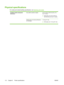 Page 120Physical specifications
For media and media-handling specifications, see Selecting print media.
Available models and physical
dimensionsSize (width by depth by height)610 by 376.8 by 205 mm (24 by 14.8
by 8.1 inches)
▲With duplex unit: 610 by 524.8 by
205 mm (24 by 20.6 by 8.1 inches)
Weight (does not include printheads or
ink cartridges)12.3 kg (27.1 lbs)
▲With duplex unit: 14.3 kg (35.1 lbs)
112 Chapter 9   Printer specifications ENWW
 