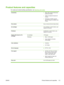 Page 121Product features and capacities
For media and media-handling specifications, see Selecting print media.
Connectivity●IEEE 1284-compliant bidirectional
parallel (all models)
●USB 2.0-compliant full speed (all
models)
●Embedded 10/100BT (included
with HP Officejet Pro K850dn Color
Printer)
Print methodDrop-on-demand thermal inkjet printing
Ink cartridges4 ink cartridges (1 each for black, cyan,
magenta, and yellow)
Printheads4 printheads (1 each for black, cyan,
magenta, and yellow)
Supply yields (based on...