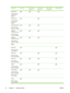 Page 24Media sizeInput trayFront manual
feed slotRear manual
feed slotAuto duplex
(duplex unit)Manual duplex
Envelope C5
(162 by 229 mm;
6.38 by 9.02
inches) 
Envelope C6
(114 by 162 mm;
4.49 by 6.38
inches)  
Envelope Kaku #2
(240 by 332 mm;
9.4 by 13.1 inches) 
Japanese
Envelope Chou #3
(120 by 235 mm;
4.7 by 9.3 inches) 
Japanese
Envelope Chou #4
(90 by 205 mm;
3.5 by 8.1 inches) 
Cards 
Index card
(76.2 by 127 mm;
3 by 5 inches)   
Index card
(101.6 by 152.4
mm; 4 by 6 inches)  
Index card
(127 by 203.2
mm;...