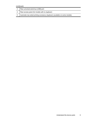 Page 133Rear universal serial bus (USB) port
4Rear access panel (for models with no duplexer)
5Automatic two-sided printing accessory (duplexer) (available on some models)
(continued)
Understand the device parts 9
 