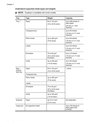 Page 20Understand supported media types and weights
NOTE:Duplexer is available with some models.
TrayTypeWeightCapacity
Tray 1Paper60 to 130 g/m2
(16 to 36 lb bond)
Up to 250 sheets of
plain paper
(25 mm or 1 inch
stacked)
Transparencies Up to 60 sheets
(18 mm or 0.71 inch
stacked)
Photo mediaUp to 280 g/m2
(75 lb bond)
Up to 60 sheets
(18 mm or 0.71 inch
stacked)
Labels Up to 60 sheets
(18 mm or 0.71 inch
stacked)
Envelopes75 to 90 g/m2
(20 to 24 lb bond
envelope)
Up to 15 sheets
(18 mm or 0.71 inch
stacked)...