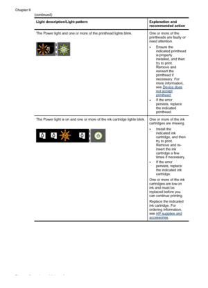 Page 78Light description/Light patternExplanation and
recommended action
The Power light and one or more of the printhead lights blink.One or more of the
printheads are faulty or
need attention.
•Ensure the
indicated printhead
is properly
installed, and then
try to print.
Remove and
reinsert the
printhead if
necessary. For
more information,
see 
Device doesnot acceptprinthead.
•If the error
persists, replace
the indicated
printhead.
The Power light is on and one or more of the ink cartridge lights blink.One or...