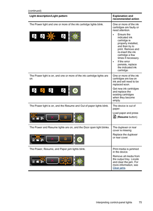 Page 79Light description/Light patternExplanation and
recommended action
The Power light and one or more of the ink cartridge lights blink.One or more of the ink
cartridges are faulty or
need attention.
•Ensure the
indicated ink
cartridge is
properly installed,
and then try to
print. Remove and
re-insert the ink
cartridge a few
times if necessary.
•If the error
persists, replace
the indicated ink
cartridge.
The Power light is on, and one or more of the ink cartridge lights are
on.One or more of the ink...