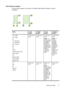 Page 21Set minimum margins
The document margins must match (or exceed) these margin settings in portrait
orientation.
Media(1) Left
margin(2) Right
margin(3) Top
margin(4) Bottom
margin*
U.S. Letter
U.S. Legal
A4
U.S. Executive
U.S. Statement
8.5 x 13 inch
B5
A5
Cards
Custom-sized media
Photo media
A6
Banner media
Ofuku Hagaki
Hagaki Card3.3 mm (0.13
inch)3.3 mm (0.13
inch)3.3 mm (0.13
inch)
NOTE:If
you are using
the duplexer
(available
with some
models), the
minimum top
margin must
match or
exceed 12
mm (0.48...