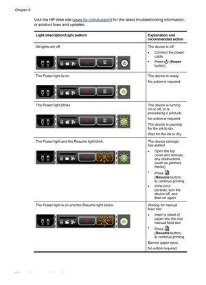 Page 76Visit the HP Web site (www.hp.com/support) for the latest troubleshooting information,
or product fixes and updates.
Light description/Light patternExplanation and
recommended action
All lights are off.The device is off.
•Connect the power
cable.
•Press  (Power
button).
The Power light is on.The device is ready.
No action is required.
The Power light blinks.The device is turning
on or off, or is
processing a print job.
No action is required.
The device is pausing
for the ink to dry.
Wait for the ink to...