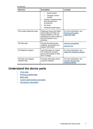 Page 11ResourceDescriptionLocation
•Serial number
•Firmware version
number
•Number of pages printed
from the trays and
accessories
•Ink levels
•Printhead health status
Print quality diagnostic pageDiagnoses issues that affect
print quality and helps you
decide whether to run any
maintenance tools to improve
the print quality of your
printouts.For more information, seePrint the print qualitydiagnostic page.
HP Web sitesProvide the latest printer
software, and product and
support information.www.hp.com/support...