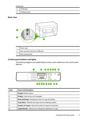 Page 134Printheads
5Printhead latch
Back view
1Power input
2Rear universal serial bus (USB) port
3Rear access panel
Control panel buttons and lights
The following diagram and related table provide a quick reference to the control panel
features.
LabelName and Description
1Keypad: Enters values.
2Display: View menus and messages.
3Reduce/Enlarge: Changes the size of a copy for printing.
4Copy Menu: Presents the Copy menu for selecting options.
5Number of Copies: Select the number of copies to be printed....