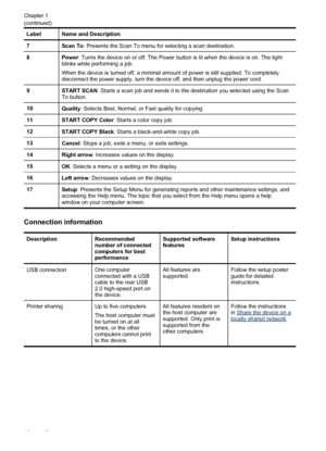 Page 14LabelName and Description
7Scan To: Presents the Scan To menu for selecting a scan destination.
8Power: Turns the device on or off. The Power button is lit when the device is on. The light
blinks while performing a job.
When the device is turned off, a minimal amount of power is still supplied. To completely
disconnect the power supply, turn the device off, and then unplug the power cord.
9START SCAN: Starts a scan job and sends it to the destination you selected using the Scan
To button.
10Quality:...