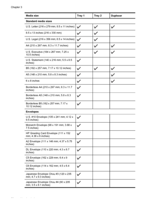 Page 24Media sizeTray 1Tray 2Duplexer
Standard media sizes
U.S. Letter (216 x 279 mm; 8.5 x 11 inches)
8.5 x 13 inches (216 x 330 mm) 
U.S. Legal (216 x 356 mm; 8.5 x 14 inches) 
A4 (210 x 297 mm; 8.3 x 11.7 inches)
U.S. Executive (184 x 267 mm; 7.25 x
10.5 inches)
U.S. Statement (140 x 216 mm; 5.5 x 8.5
inches)  
B5 (182 x 257 mm; 7.17 x 10.12 inches)
A5 (148 x 210 mm; 5.8 x 8.3 inches) 
6 x 8 inches 
Borderless A4 (210 x 297 mm; 8.3 x 11.7
inches)  
Borderless A5 (148 x 210 mm; 5.8 x 8.3
inches)  
Borderless...