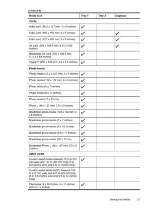 Page 25Media sizeTray 1Tray 2Duplexer
Cards
Index card (76.2 x 127 mm; 3 x 5 inches)
  
Index card (102 x 152 mm; 4 x 6 inches) 
Index card (127 x 203 mm; 5 x 8 inches) 
A6 card (105 x 148.5 mm; 4.13 x 5.83
inches) 
Borderless A6 card (105 x 148.5 mm;
4.13 x 5.83 inches)  
Hagaki** (100 x 148 mm; 3.9 x 5.8 inches)  
Photo media 
Photo media (76.2 x 127 mm; 3 x 5 inches)
  
Photo media (102 x 152 mm; 4 x 6 inches)  
Photo media (5 x 7 inches)  
Photo media (8 x 10 inches)  
Photo media (10 x 15 cm)  
Photo L (89...