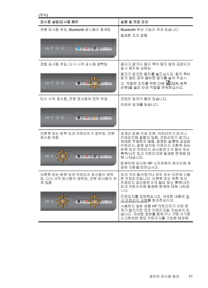 Page 75표시등 설명/표시등 패턴 설명 및 권장 조치
전원 표시등 켜짐, Bluetooth 표시등이 청색임
Bluetooth 무선 기능이 켜져 있습니다.
필요한 조치 없음
전원 표시등 켜짐, 다시 시작 표시등 깜빡임
용지가 없거나 용지 폭이 맞지 않아 프린터가
일시 중지된 상태임
용지가 없으면 용지를 넣으십시오. 용지 폭이
맞지 않은 경우 올바른 용지를 넣어 주십시
오. 적절한 조치를 취한 다음 
(다시 시작
버튼)을 눌러 인쇄 작업을 계속하십시오.
다시 시작 표시등, 전원 표시등이 모두 켜짐
프린터 덮개가 열려 있습니다.
프린터 덮개를 닫습니다.
오른쪽 또는 왼쪽 잉크 카트리지가 깜박임, 전원
표시등 켜짐
경계선 없음 인쇄 오류, 카트리지가 없거나
카트리지에 결함이 있음, 카트리지가 없거나
제대로 작동하지 않음, 잘못된 슬롯에 삽입된
카트리지, 잘못 설치된 카트리지 오른쪽 또는
왼쪽 잉크 카트리지 표시등은 3색 컬러 또는
흑백/사진 잉크 카트리지에 발생한 문제에 대
해 나타냅니다.
컴퓨터에 표시된 HP...