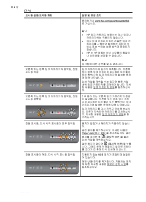 Page 76표시등 설명/표시등 패턴 설명 및 권장 조치
문의하거나 
www.hp.com/go/anticounterfeit
로 가십시오.
참고:
•HP 잉크 카트리지 보증서는 타사 잉크나
카트리지에는 적용되지 않습니다.
•타사 잉크 카트리지 또는 리필한 잉크 카
트리지를 사용하여 발생하는 프린터 서
비스 또는 수리는 보증 범위에 포함되지
않습니다.
•HP는 HP 제품이 아닌 소모품의 품질이
나 신뢰성을 보장할 수 없습니다.
참고
잉크량에 대한 정보를 알 수 없습니다.
오른쪽 또는 왼쪽 잉크 카트리지가 깜박임, 전원
표시등 켜짐
잉크 카트리지에 잉크가 부족합니다. 오른쪽
또는 왼쪽 잉크 카트리지 표시등은 3색 컬러
또는 흑백/사진 잉크 카트리지에 발생한 문제
에 대해 나타냅니다.
인쇄 작업을 계속할 수는 있지만 빠른 시일
내에 잉크 카트리지를 교체해야 합니다. 자세
한 내용은 
잉크 카트리지 교체를 참조하십시
오.
오른쪽 또는 왼쪽 잉크 카트리지가 깜박임, 전원
표시등 깜빡임
3색 컬러 또는 오른쪽 잉크...