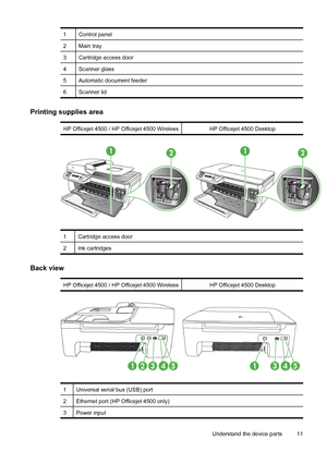 Page 151Control panel
2Main tray
3Cartridge access door
4Scanner glass
5Automatic document feeder
6Scanner lid
Printing supplies area
HP Officejet 4500 / HP Officejet 4500 WirelessHP Officejet 4500 Desktop
1Cartridge access door
2Ink cartridges
Back view
HP Officejet 4500 / HP Officejet 4500 WirelessHP Officejet 4500 Desktop
1Universal serial bus (USB) port
2Ethernet port (HP Officejet 4500 only)
3Power input
Understand the device parts 11
 