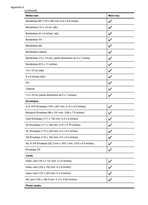 Page 140Media sizeMain tray
Borderless B5 (176 x 250 mm; 6.9 x 9.8 inches
Borderless (10 x 15 cm, tab)
Borderless (4 x 6 inches, tab)
Borderless HV
Borderless A6
Borderless cabinet
Borderless (13 x 18 cm), same dimension as 5 x 7 inches
Borderless (8.5 x 11 inches)
10 x 15 cm (tab)
4 x 6 inches (tab)
HV
Cabinet
13 x 18 cm (same dimension as 5 x 7 inches)
Envelopes
U.S. #10 Envelope (105 x 241 mm; 4.12 x 9.5 inches)
Monarch Envelope (98 x 191 mm; 3.88 x 7.5 inches)
Card Envelope (111 x 152 mm; 4.4 x 6 inches)
A2...