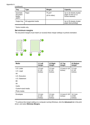 Page 142TrayTypeWeightCapacity
Automatic
document
feeder
(ADF)*Paper75 g/m2
(20 lb index)
Up to 20 sheets of plain
paper (5 mm or 0.2
inches stacked)
Output trayAll supported media Up to 50 sheets of plain
paper (text printing)
* Some models only.
Set minimum margins
The document margins must match (or exceed) these margin settings in portrait orientation.
Media(1) Left
margin(2) Right
margin(3) Top
margin(4) Bottom
margin*
U.S. Letter
U.S. Legal
A4
U.S. Executive
U.S. Statement
B5
A5
Cards
Custom-sized media...