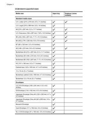 Page 24Understand supported sizes
Media sizeInput trayDuplexer (some
models)
Standard media sizes
U.S. Letter (216 x 279 mm; 8.5 x 11 inches)
U.S. Legal (216 x 356 mm; 8.5 x 14 inches) 
A4 (210 x 297 mm; 8.3 x 11.7 inches)
U.S. Executive (184 x 267 mm; 7.25 x 10.5 inches)
B5 (JIS) (182 x 257 mm; 7.17 x 10.12 inches)
B5 (ISO) (176 x 250 mm; 6.9 x 9.8 inches)
B7 (88 x 125 mm; 3.5 x 4.9 inches) 
A5 (148 x 210 mm; 5.8 x 8.3 inches)
Borderless A4 (210 x 297 mm; 8.3 x 11.7 inches) 
Borderless A5 (148 x 210 mm; 5.8 x...