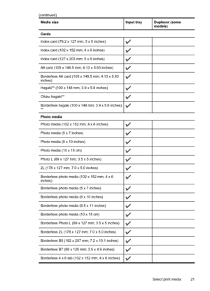 Page 25Media sizeInput trayDuplexer (some
models)
Cards
Index card (76.2 x 127 mm; 3 x 5 inches)
 
Index card (102 x 152 mm; 4 x 6 inches) 
Index card (127 x 203 mm; 5 x 8 inches) 
A6 card (105 x 148.5 mm; 4.13 x 5.83 inches) 
Borderless A6 card (105 x 148.5 mm; 4.13 x 5.83
inches) 
Hagaki** (100 x 148 mm; 3.9 x 5.8 inches) 
Ofuku hagaki** 
Borderless hagaki (100 x 148 mm; 3.9 x 5.8 inches)
** 
Photo media 
Photo media (102 x 152 mm; 4 x 6 inches)
 
Photo media (5 x 7 inches) 
Photo media (8 x 10 inches) 
Photo...