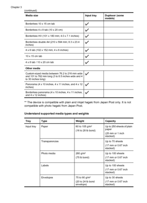 Page 26Media sizeInput trayDuplexer (some
models)
Borderless 10 x 15 cm tab 
Borderless 4 x 8 tab (10 x 20 cm) 
Borderless HV (101 x 180 mm; 4.0 x 7.1 inches) 
Borderless double A4 (210 x 594 mm; 8.3 x 23.4
inches) 
4 x 6 tab (102 x 152 mm; 4 x 6 inches) 
10 x 15 cm tab 
4 x 8 tab / 10 x 20 cm tab 
Other media 
Custom-sized media between 76.2 to 216 mm wide
and 101 to 762 mm long (3 to 8.5 inches wide and 4
to 30 inches long)
 
Panorama (4 x 10 inches, 4 x 11 inches, and 4 x 12
inches) 
Borderless panorama (4 x...