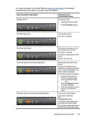 Page 129For more information, visit the HP Web site (www.hp.com/support) for the latest
troubleshooting information, or product fixes and updates.
Light description/Light patternExplanation and
recommended action
All lights are off.The device is off.
•Connect the power cable.
•Press  (Power button).
The Power light is on.The device is ready.
No action is required.
The Power light blinks.The device is turning on or off,
or is processing a print job.
No action is required.
The device is pausing for the ink
to...