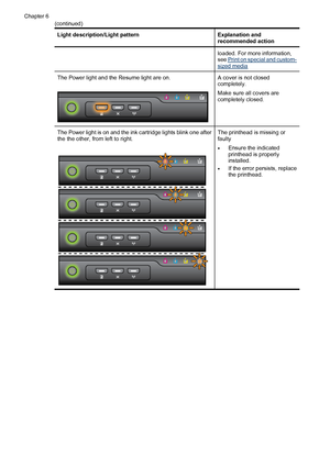 Page 130Light description/Light patternExplanation and
recommended action
loaded. For more information,
see Print on special and custom-sized media
The Power light and the Resume light are on.A cover is not closed
completely.
Make sure all covers are
completely closed.
The Power light is on and the ink cartridge lights blink one after
the the other, from left to right.The printhead is missing or
faulty
•Ensure the indicated
printhead is properly
installed.
•If the error persists, replace
the printhead.
Chapter...