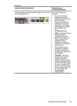 Page 133Light description/Light patternExplanation and
recommended action
The Power light is on, and the Resume light and one or more
ink cartridge lights blink.One of the following has
occurred.
•One or more of the ink
cartridges are almost
depleted and may results in
poor print quality.
Replace the existing ink
cartridges to avoid poor
print quality. To continue
printing using the existing
ink cartridges, press
 (Resume button).
NOTE:Ink level alerts and
indicators provide
estimates for planning
purposes only....