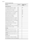 Page 24Understand supported sizes
Media sizeInput trayDuplexer (some
models)
Standard media sizes
U.S. Letter (216 x 279 mm; 8.5 x 11 inches)
U.S. Legal (216 x 356 mm; 8.5 x 14 inches) 
A4 (210 x 297 mm; 8.3 x 11.7 inches)
U.S. Executive (184 x 267 mm; 7.25 x 10.5 inches)
B5 (JIS) (182 x 257 mm; 7.17 x 10.12 inches)
B5 (ISO) (176 x 250 mm; 6.9 x 9.8 inches)
B7 (88 x 125 mm; 3.5 x 4.9 inches) 
A5 (148 x 210 mm; 5.8 x 8.3 inches)
Borderless A4 (210 x 297 mm; 8.3 x 11.7 inches) 
Borderless A5 (148 x 210 mm; 5.8 x...