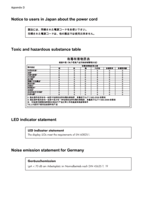 Page 268
Notice to users in Japan about the power cord
Toxic and hazardous substance table
LED indicator statement
LED indicator statement
The display LEDs meet the requirements of EN 60825-1.
Noise emission statement for Germany
Geräuschemission
LpA < 70 dB am Arbeitsplatz im Normalbetrieb nach DIN 45635 T. 19
Appendix D
264 Regulatory information
 