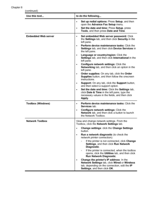 Page 98
Use this tool...to do the following...
•Set up redial options: Press Setup, and then
open the  Advance Fax Setup  menu.
•Set the date and time:  Press Setup, press
Tools , and then press  Date and Time.
Embedded Web server•Set embedded Web server password:  Click
the  Settings  tab, and then click  Security in the
left pane.
•Perform device maintenance tasks:  Click the
Settings  tab, and then click  Device Services in
the left pane.
•Language or country/region:  Click the
Settings  tab, and then click...