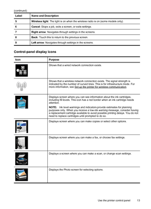 Page 17Label Name and Description
5 Wireless light: The light is on when the wireless radio is on (some models only).
6 Cancel: Stops a job, exits a screen, or exits settings.
7 Right arrow: Navigates through settings in the screens.
8 Back: Touch this to return to the previous screen.
9 Left arrow: Navigates through settings in the screens.
Control-panel display icons
Icon Purpose
Shows that a wired network connection exists.
Shows that a wireless network connection exists. The signal strength is
indicated by...