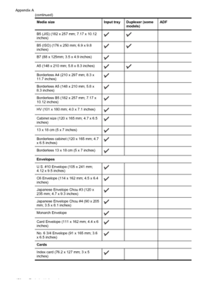 Page 174Media size Input tray Duplexer (some
models)ADF
B5 (JIS) (182 x 257 mm; 7.17 x 10.12
inches)
 
B5 (ISO) (176 x 250 mm; 6.9 x 9.8
inches)
 
B7 (88 x 125mm; 3.5 x 4.9 inches)
  
A5 (148 x 210 mm; 5.8 x 8.3 inches)
 
Borderless A4 (210 x 297 mm; 8.3 x
11.7 inches)
  
Borderless A5 (148 x 210 mm; 5.8 x
8.3 inches)
  
Borderless B5 (182 x 257 mm; 7.17 x
10.12 inches)
  
HV (101 x 180 mm; 4.0 x 7.1 inches)
  
Cabinet size (120 x 165 mm; 4.7 x 6.5
inches)
  
13 x 18 cm (5 x 7 inches)
  
Borderless cabinet (120...