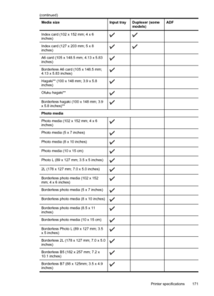 Page 175Media size Input tray Duplexer (some
models)ADF
Index card (102 x 152 mm; 4 x 6
inches)
 
Index card (127 x 203 mm; 5 x 8
inches)
 
A6 card (105 x 148.5 mm; 4.13 x 5.83
inches)
  
Borderless A6 card (105 x 148.5 mm;
4.13 x 5.83 inches)
  
Hagaki** (100 x 148 mm; 3.9 x 5.8
inches)
  
Ofuku hagaki**
  
Borderless hagaki (100 x 148 mm; 3.9
x 5.8 inches)**
  
Photo media  
Photo media (102 x 152 mm; 4 x 6
inches)
  
Photo media (5 x 7 inches)
  
Photo media (8 x 10 inches)
  
Photo media (10 x 15 cm)...