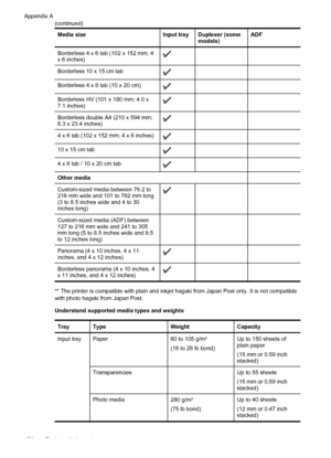 Page 176Media size Input tray Duplexer (some
models)ADF
Borderless 4 x 6 tab (102 x 152 mm; 4
x 6 inches)
  
Borderless 10 x 15 cm tab
  
Borderless 4 x 8 tab (10 x 20 cm)
  
Borderless HV (101 x 180 mm; 4.0 x
7.1 inches)
  
Borderless double A4 (210 x 594 mm;
8.3 x 23.4 inches)
  
4 x 6 tab (102 x 152 mm; 4 x 6 inches)
  
10 x 15 cm tab
  
4 x 8 tab / 10 x 20 cm tab
  
Other media  
Custom-sized media between 76.2 to
216 mm wide and 101 to 762 mm long
(3 to 8.5 inches wide and 4 to 30
inches long)...