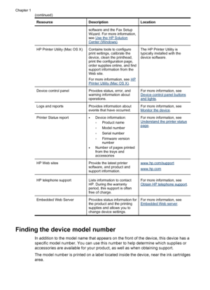 Page 16
ResourceDescriptionLocation
software and the Fax Setup
Wizard. For more information,
see 
Use the HP SolutionCenter (Windows).
HP Printer Utility (Mac OS X)Contains tools to configure
print settings, calibrate the
device, clean the printhead,
print the configuration page,
order supplies online, and find
support information from the
Web site.
For more information, see 
HPPrinter Utility (Mac OS X) .
The HP Printer Utility is
typically installed with the
device software.
Device control panelProvides...