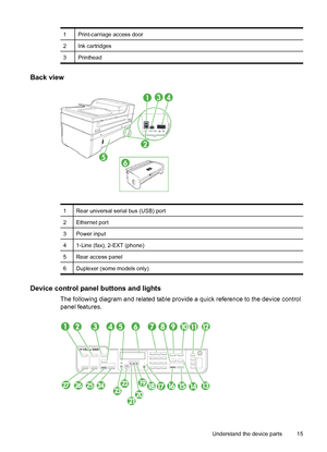 Page 19
1Print-carriage access door
2Ink cartridges
3Printhead
Back view
1Rear universal serial bus (USB) port
2Ethernet port
3Power input
41-Line (fax), 2-EXT (phone)
5Rear access panel
6Duplexer (some models only)
Device control panel buttons and lights
The following diagram and related table provide a quick reference to the device control
panel features.
Understand the device parts 15
 