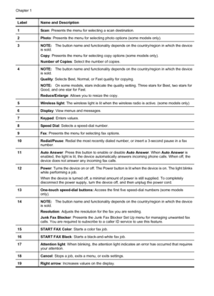 Page 20
LabelName and Description
1Scan: Presents the menu for selecting a scan destination.
2Photo : Presents the menu for selecting ph oto options (some models only).
3NOTE:The button name and functionality depends on the country/region in which the device
is sold.
Copy : Presents the menu for selecting copy options (some models only).
Number of Copies : Select the number of copies.
4NOTE:The button name and functionality depends on the country/region in which the device
is sold.
Quality : Selects Best,...