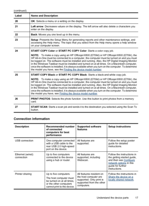 Page 21
LabelName and Description
20OK: Selects a menu or a setting on the display.
21Left arrow : Decreases values on the display. The left arrow will also delete a characters you
enter on the display.
22Back : Moves you one level up in the menu.
23Setup : Presents the Setup Menu for generating reports and other maintenance settings, and
accessing the Help menu. The topic that you select from the Help menu opens a help window
on your computer screen.
24START COPY Color  or START PC COPY Color : Starts a color...