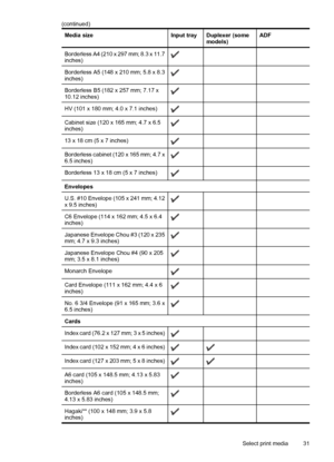 Page 35
Media sizeInput trayDuplexer (some
models)ADF
Borderless A4 (210 x 297 mm; 8.3 x 11.7
inches)  
Borderless A5 (148 x 210 mm; 5.8 x 8.3
inches)  
Borderless B5 (182 x 257 mm; 7.17 x
10.12 inches)  
HV (101 x 180 mm; 4.0 x 7.1 inches)  
Cabinet size (120 x 165 mm; 4.7 x 6.5
inches)  
13 x 18 cm (5 x 7 inches)  
Borderless cabinet (120 x 165 mm; 4.7 x
6.5 inches)  
Borderless 13 x 18 cm (5 x 7 inches)  
Envelopes 
U.S. #10 Envelope (105 x 241 mm; 4.12
x 9.5 inches)  
C6 Envelope (114 x 162 mm; 4.5 x 6.4...