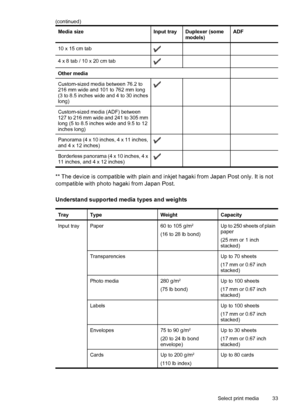 Page 37
Media sizeInput trayDuplexer (some
models)ADF
10 x 15 cm tab  
4 x 8 tab / 10 x 20 cm tab  
Other media  
Custom-sized media between 76.2 to
216 mm wide and 101 to 762 mm long
(3 to 8.5 inches wide and 4 to 30 inches
long)  
Custom-sized media (ADF) between
127 to 216 mm wide and 241 to 305 mm
long (5 to 8.5 inches wide and 9.5 to 12
inches long)   
Panorama (4 x 10 inches, 4 x 11 inches,
and 4 x 12 inches)  
Borderless panorama (4 x 10 inches, 4 x
11 inches, and 4 x 12 inches)  
** The device is...