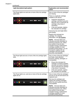 Page 110Light description/Light patternExplanation and recommended
action
The Power light is on and one or more of the ink cartridge
lights blink.One or more of the ink cartridges
are missing.
There is a duplicate cartridge
installed in the device.
•Install the indicated ink
cartridge, and then try to print.
Remove and re-insert the ink
cartridge a few times if
necessary.
•If the error persists, replace
the indicated ink cartridge.
Ink level is low and might affect
print quality.
Replace the indicated ink...