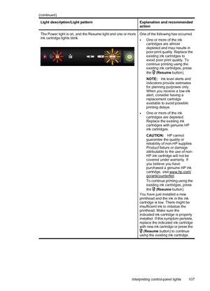 Page 111Light description/Light patternExplanation and recommended
action
The Power light is on, and the Resume light and one or more
ink cartridge lights blink.One of the following has occurred.
•One or more of the ink
cartridges are almost
depleted and may results in
poor print quality. Replace the
existing ink cartridges to
avoid poor print quality. To
continue printing using the
existing ink cartridges, press
the 
 (Resume button).
NOTE:Ink level alerts and
indicators provide estimates
for planning purposes...