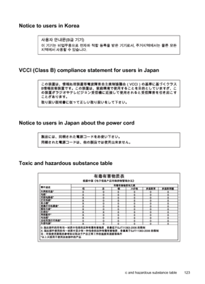 Page 127Notice to users in Korea
VCCI (Class B) compliance statement for users in Japan
Notice to users in Japan about the power cord
Toxic and hazardous substance table
Toxic and hazardous substance table 123
 