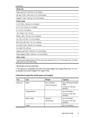 Page 21Media size
Index card (127 x 203 mm; 5 x 8 inches)
A6 card* (105 x 148.5 mm; 4.13 x 5.83 inches)
Hagaki+* (100 x 148 mm; 3.9 x 5.8 inches)
Photo media 
4 x 6* (102 x 152 mm; 4 x 6 inches)
5 x 7* (13 x 18 cm; 5 x 7 inches)
8 x 10* (8 x 10 inches)
10 x 15 tab * (10 x 15 cm)
Photo L (89 x 127 mm; 3.5 x 5 inches)
2L (178 x 127 mm; 7.0 x 5.0 inches)
B5* (182 x 257 mm; 7.2 x 10.1 inches)
4 x 6 tab* (102 x 152 mm; 4 x 6 inches)
4 x 8 tab* (10 x 20 cm)
Cabinet size*(120 x 165 mm; 4.7 x 6.5 inches)
Ofuku hagaki+...