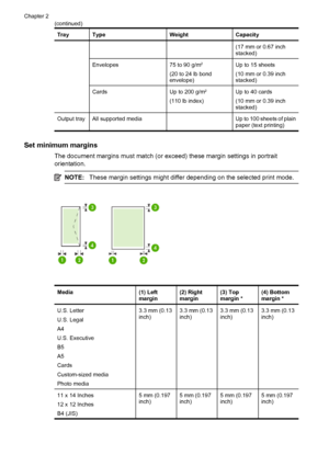 Page 22TrayTypeWeightCapacity
(17 mm or 0.67 inch
stacked)
Envelopes75 to 90 g/m2
(20 to 24 lb bond
envelope)
Up to 15 sheets
(10 mm or 0.39 inch
stacked)
CardsUp to 200 g/m2
(110 lb index)
Up to 40 cards
(10 mm or 0.39 inch
stacked)
Output trayAll supported media Up to 100 sheets of plain
paper (text printing)
Set minimum margins
The document margins must match (or exceed) these margin settings in portrait
orientation.
NOTE:These margin settings might differ depending on the selected print mode.
Media(1) Left...