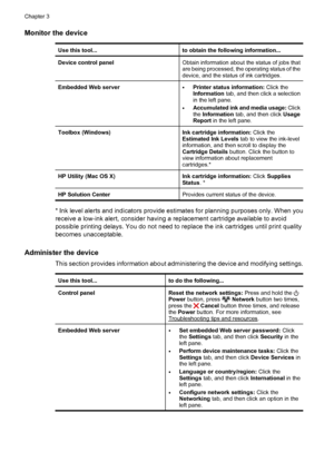 Page 30Monitor the device
Use this tool...to obtain the following information...
Device control panelObtain information about the status of jobs that
are being processed, the operating status of the
device, and the status of ink cartridges.
Embedded Web server•Printer status information: Click the
Information tab, and then click a selection
in the left pane.
•Accumulated ink and media usage: Click
the Information tab, and then click Usage
Report in the left pane.
Toolbox (Windows)Ink cartridge information:...