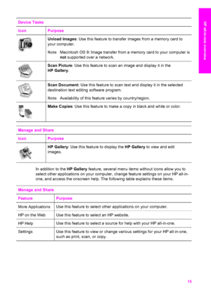 Page 18
Device Tasks
IconPurpose
Unload Images: Use this feature to transfer images from a memory card to
your computer. 
Note Macintosh OS 9: Image transfer from a memory card to your computer is
not supported over a network.
Scan Picture : Use this feature to scan an image and display it in the
HP Gallery . 
Scan Document : Use this feature to scan text and display it in the selected
destination text editing software program. 
Note Availability of this feature varies by country/region.
Make Copies : Use this...