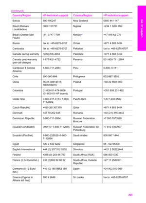 Page 212
Country/RegionHP technical supportCountry/RegionHP technical support
Bolivia800-100247New Zealand0800 441 147
Brazil (Demais
Localidades)0800 157751Nigeria+234 1 3204 999
Brazil (Grande São
Paulo)(11) 3747 7799Norway2+47 815 62 070
Bruneifax to: +65-6275-6707Oman+971 4 883 8454
Cambodiafax to: +65-6275-6707Pakistanfax to: +65-6275-6707
Canada during warranty(905) 206-4663Palestine+971 4 883 8454
Canada post-warranty
(per-call charge)1-877-621-4722Panama001-800-711-2884
Caribbean & Central...