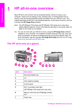 Page 5
1HP all-in-one overview
Many HP all-in-one functions can be accessed directly, without turning on your
computer. Tasks such as making a copy, sending a fax, or printing photos from a
memory card can be accomplished quickly and easily from your HP all-in-one. This
chapter describes the HP all-in-one hardware features, control panel functions, and how
to access the  HP Image Zone  software.
Note The HP Officejet 7300 series and HP Officejet 7400 series all-in-ones have
slightly different features. Some of...